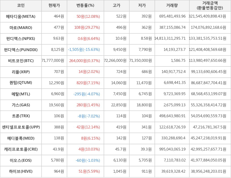 비트코인, 메타디움, 마로, 펀디엑스, 펀디엑스, 리플, 퀀텀, 메탈, 가스, 트론, 센티넬프로토콜, 메디블록, 캐리프로토콜, 이오스, 하이브