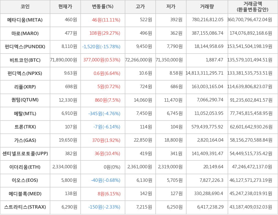 비트코인, 메타디움, 마로, 펀디엑스, 펀디엑스, 리플, 퀀텀, 메탈, 트론, 가스, 센티넬프로토콜, 이더리움, 이오스, 메디블록, 스트라티스