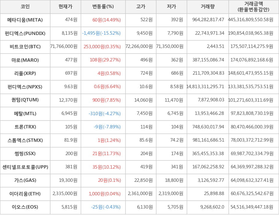 비트코인, 메타디움, 펀디엑스, 마로, 리플, 펀디엑스, 퀀텀, 메탈, 트론, 스톰엑스, 썸씽, 센티넬프로토콜, 가스, 이더리움, 이오스