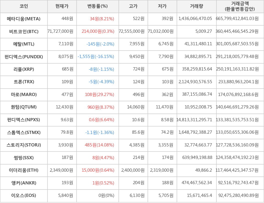 비트코인, 메타디움, 메탈, 펀디엑스, 리플, 트론, 마로, 퀀텀, 펀디엑스, 스톰엑스, 스토리지, 썸씽, 이더리움, 앵커, 이오스