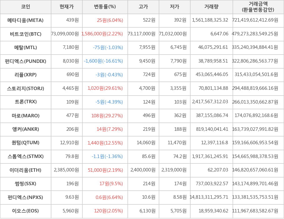 비트코인, 메타디움, 메탈, 펀디엑스, 리플, 스토리지, 트론, 마로, 앵커, 퀀텀, 스톰엑스, 이더리움, 썸씽, 펀디엑스, 이오스