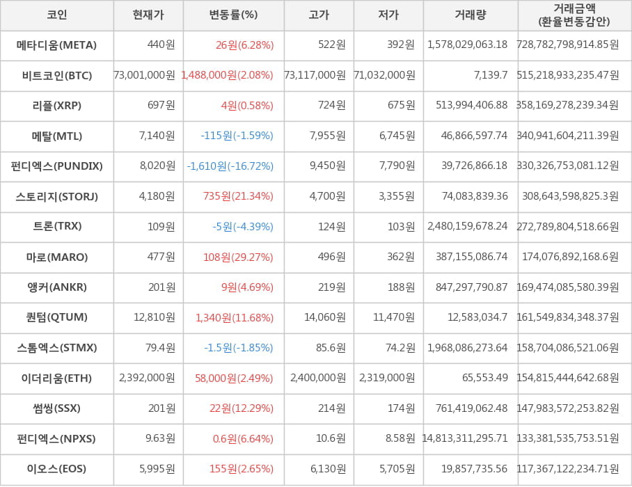 비트코인, 메타디움, 리플, 메탈, 펀디엑스, 스토리지, 트론, 마로, 앵커, 퀀텀, 스톰엑스, 이더리움, 썸씽, 펀디엑스, 이오스