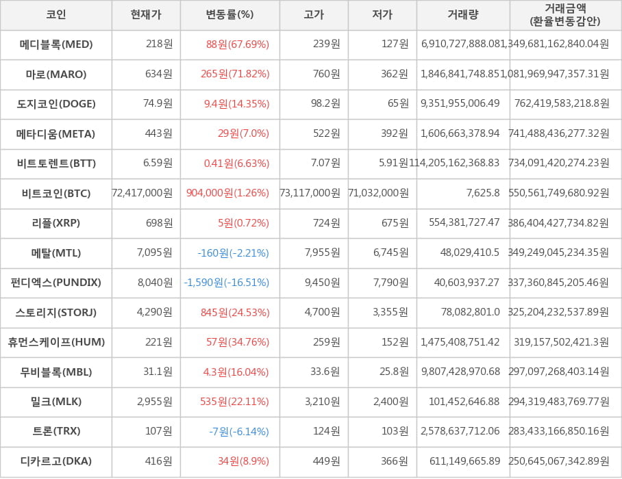 비트코인, 메디블록, 마로, 도지코인, 메타디움, 비트토렌트, 리플, 메탈, 펀디엑스, 스토리지, 휴먼스케이프, 무비블록, 밀크, 트론, 디카르고