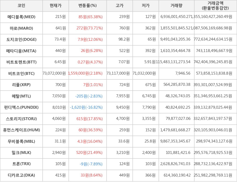 비트코인, 메디블록, 마로, 도지코인, 메타디움, 비트토렌트, 리플, 메탈, 펀디엑스, 스토리지, 휴먼스케이프, 무비블록, 밀크, 트론, 디카르고