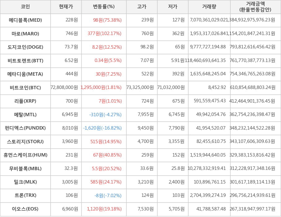 비트코인, 메디블록, 마로, 도지코인, 비트토렌트, 메타디움, 리플, 메탈, 펀디엑스, 스토리지, 휴먼스케이프, 무비블록, 밀크, 트론, 이오스