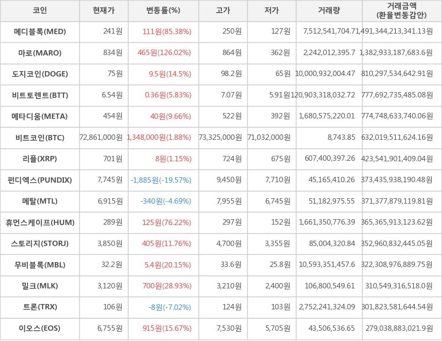 비트코인, 메디블록, 마로, 도지코인, 비트토렌트, 메타디움, 리플, 펀디엑스, 메탈, 휴먼스케이프, 스토리지, 무비블록, 밀크, 트론, 이오스