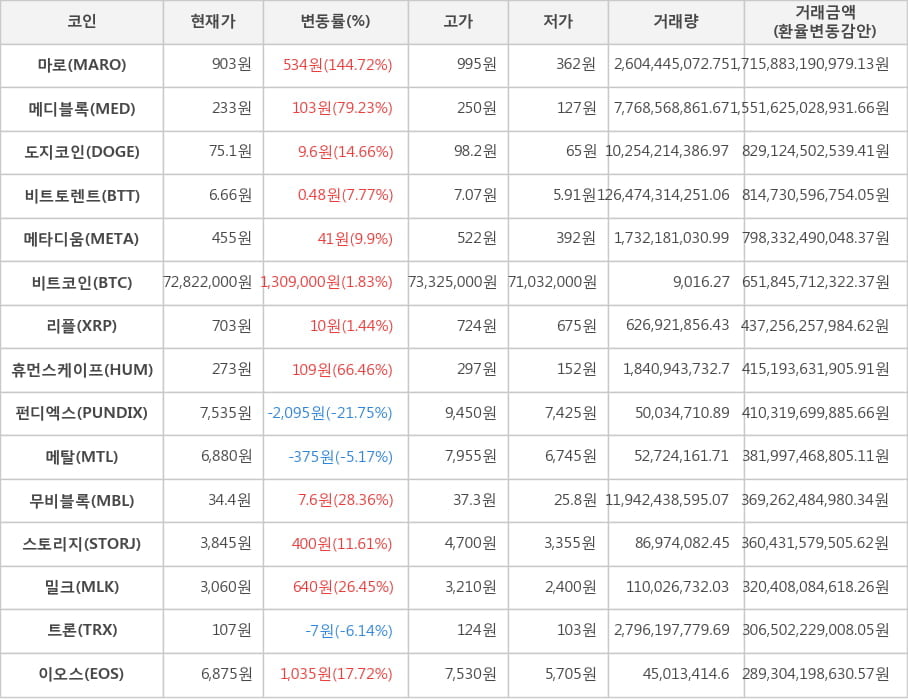 비트코인, 마로, 메디블록, 도지코인, 비트토렌트, 메타디움, 리플, 휴먼스케이프, 펀디엑스, 메탈, 무비블록, 스토리지, 밀크, 트론, 이오스