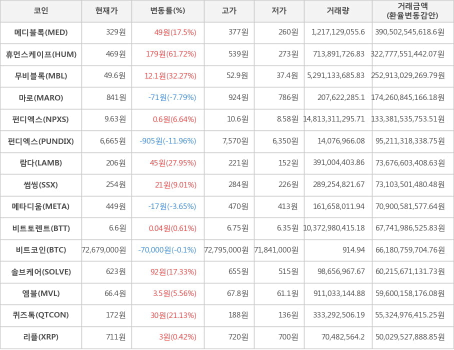 비트코인, 메디블록, 휴먼스케이프, 무비블록, 마로, 펀디엑스, 펀디엑스, 람다, 썸씽, 메타디움, 비트토렌트, 솔브케어, 엠블, 퀴즈톡, 리플