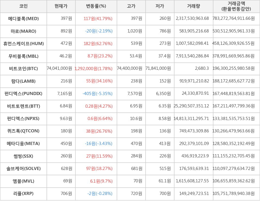 비트코인, 메디블록, 마로, 휴먼스케이프, 무비블록, 람다, 펀디엑스, 비트토렌트, 펀디엑스, 퀴즈톡, 메타디움, 썸씽, 솔브케어, 엠블, 리플