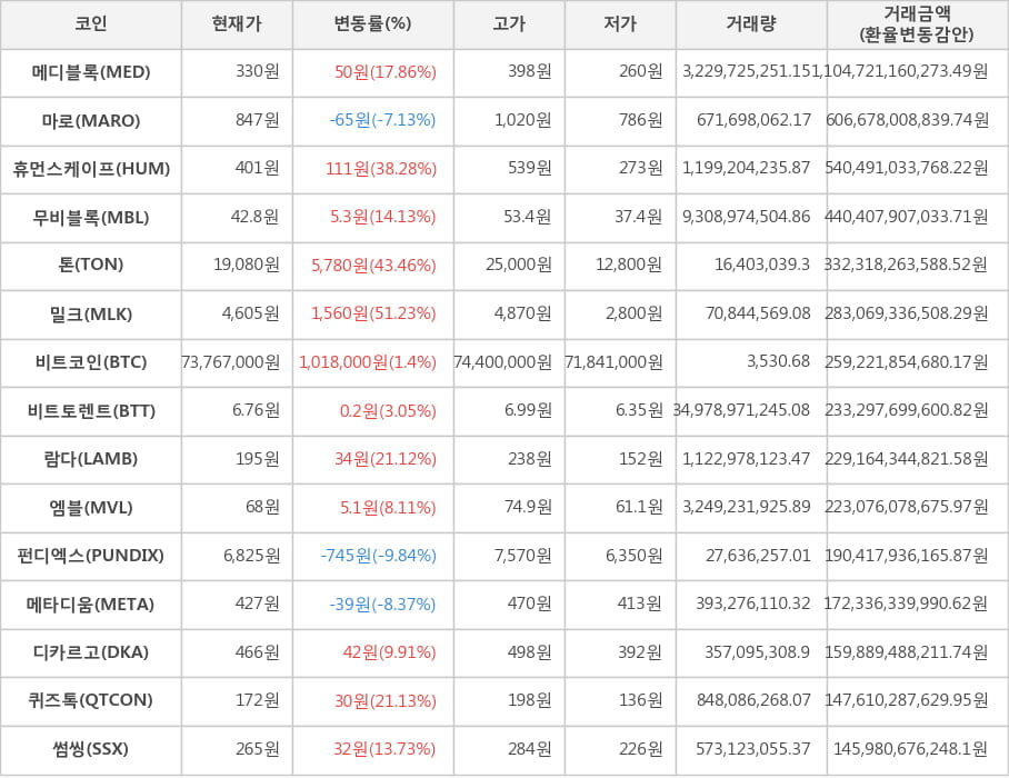 비트코인, 메디블록, 마로, 휴먼스케이프, 무비블록, 톤, 밀크, 비트토렌트, 람다, 엠블, 펀디엑스, 메타디움, 디카르고, 퀴즈톡, 썸씽