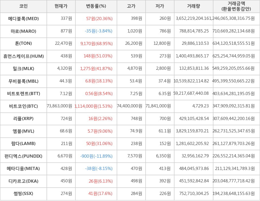 비트코인, 메디블록, 마로, 톤, 휴먼스케이프, 밀크, 무비블록, 비트토렌트, 리플, 엠블, 람다, 펀디엑스, 메타디움, 디카르고, 썸씽