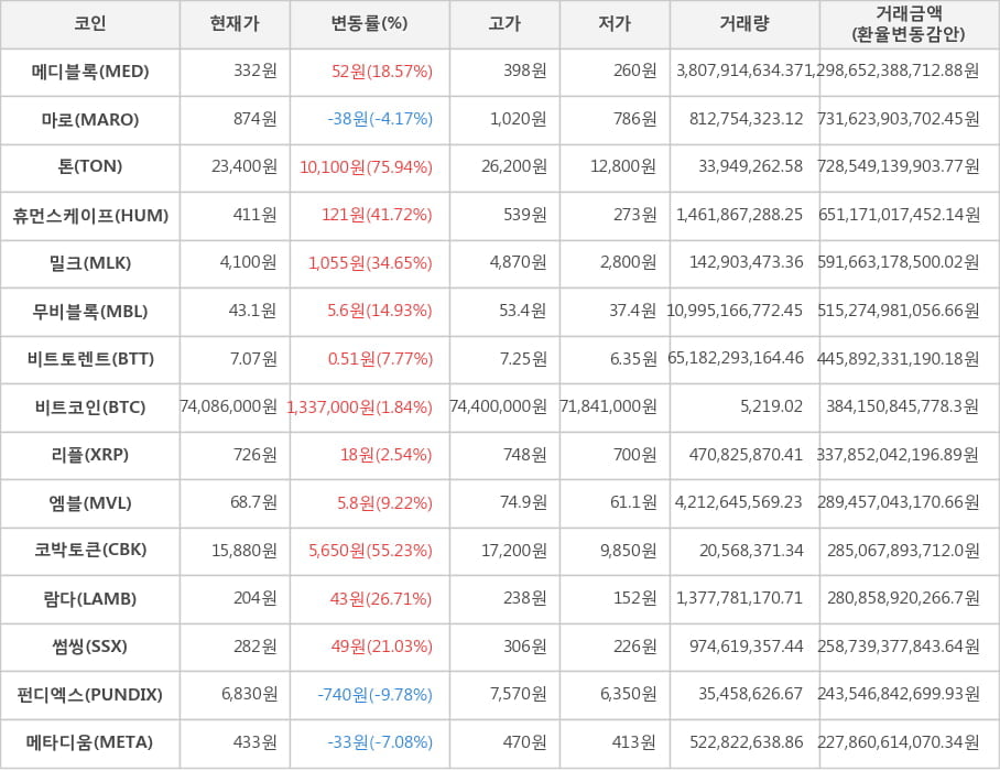 비트코인, 메디블록, 마로, 톤, 휴먼스케이프, 밀크, 무비블록, 비트토렌트, 리플, 엠블, 코박토큰, 람다, 썸씽, 펀디엑스, 메타디움