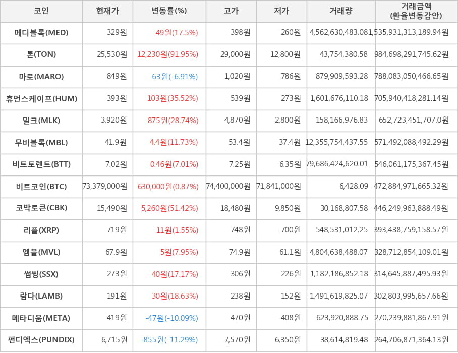 비트코인, 메디블록, 톤, 마로, 휴먼스케이프, 밀크, 무비블록, 비트토렌트, 코박토큰, 리플, 엠블, 썸씽, 람다, 메타디움, 펀디엑스