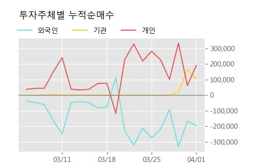 'SG충방' 52주 신고가 경신, 단기·중기 이평선 정배열로 상승세