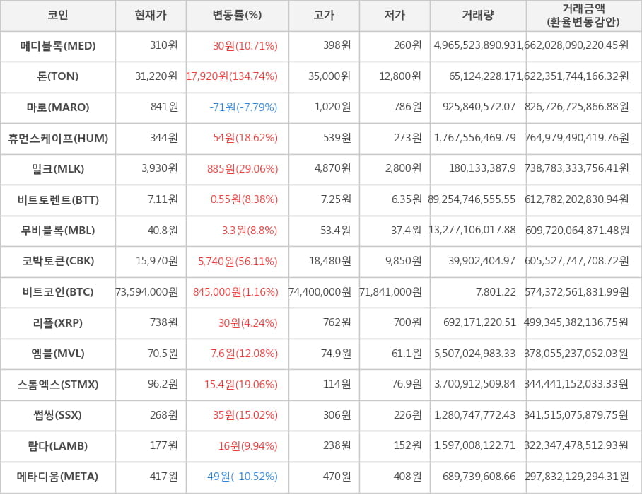 비트코인, 메디블록, 톤, 마로, 휴먼스케이프, 밀크, 비트토렌트, 무비블록, 코박토큰, 리플, 엠블, 스톰엑스, 썸씽, 람다, 메타디움