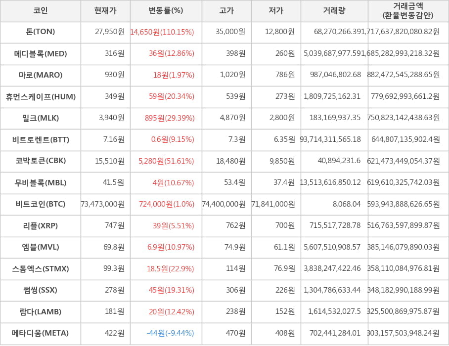 비트코인, 톤, 메디블록, 마로, 휴먼스케이프, 밀크, 비트토렌트, 코박토큰, 무비블록, 리플, 엠블, 스톰엑스, 썸씽, 람다, 메타디움