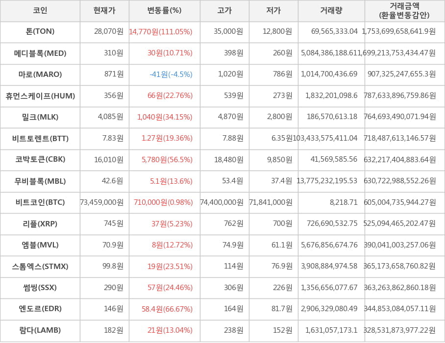 비트코인, 톤, 메디블록, 마로, 휴먼스케이프, 밀크, 비트토렌트, 코박토큰, 무비블록, 리플, 엠블, 스톰엑스, 썸씽, 엔도르, 람다