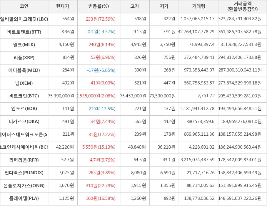 비트코인, 엘비알와이크레딧, 비트토렌트, 밀크, 리플, 메디블록, 넴, 엔도르, 디카르고, 스테이터스네트워크토큰, 비트코인캐시에이비씨, 리퍼리움, 펀디엑스, 온톨로지가스, 플레이댑