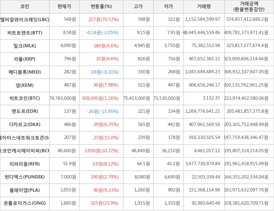 비트코인, 엘비알와이크레딧, 비트토렌트, 밀크, 리플, 메디블록, 넴, 엔도르, 디카르고, 스테이터스네트워크토큰, 비트코인캐시에이비씨, 리퍼리움, 펀디엑스, 플레이댑, 온톨로지가스