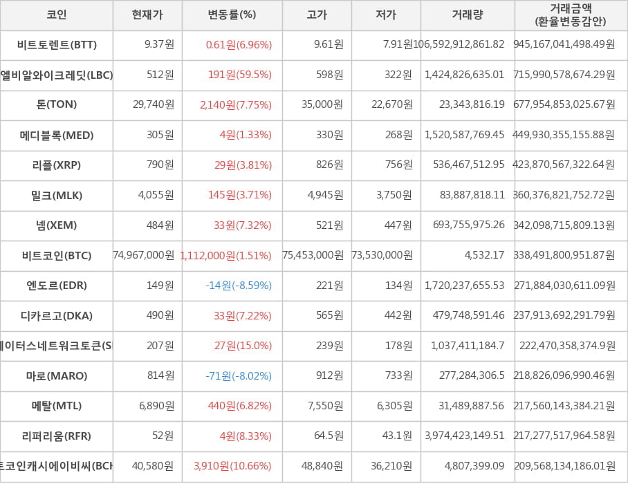 비트코인, 비트토렌트, 엘비알와이크레딧, 톤, 메디블록, 리플, 밀크, 넴, 엔도르, 디카르고, 스테이터스네트워크토큰, 마로, 메탈, 리퍼리움, 비트코인캐시에이비씨