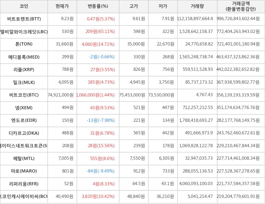 비트코인, 비트토렌트, 엘비알와이크레딧, 톤, 메디블록, 리플, 밀크, 넴, 엔도르, 디카르고, 스테이터스네트워크토큰, 메탈, 마로, 리퍼리움, 비트코인캐시에이비씨