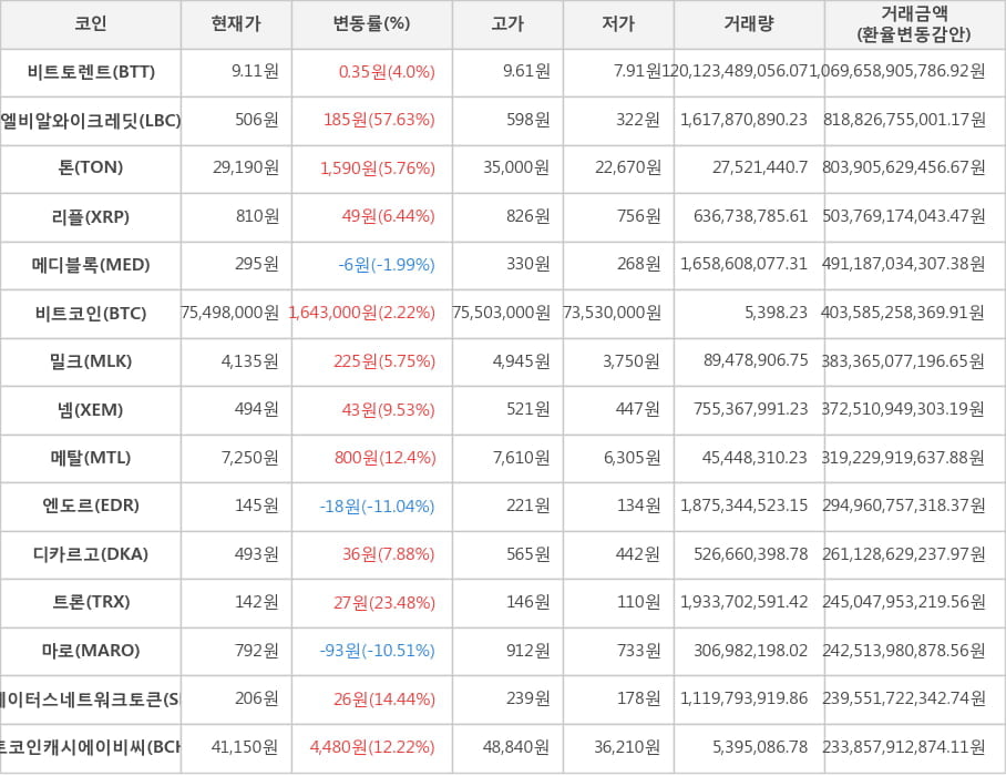 비트코인, 비트토렌트, 엘비알와이크레딧, 톤, 리플, 메디블록, 밀크, 넴, 메탈, 엔도르, 디카르고, 트론, 마로, 스테이터스네트워크토큰, 비트코인캐시에이비씨