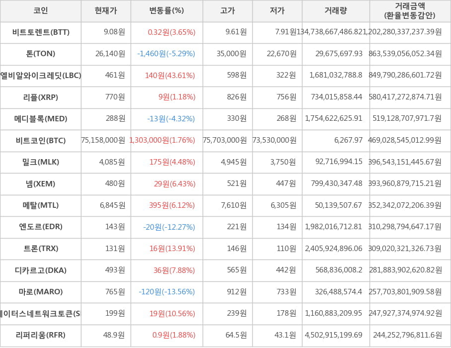 비트코인, 비트토렌트, 톤, 엘비알와이크레딧, 리플, 메디블록, 밀크, 넴, 메탈, 엔도르, 트론, 디카르고, 마로, 스테이터스네트워크토큰, 리퍼리움