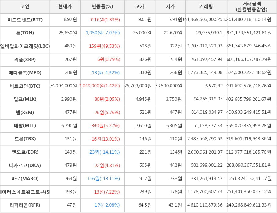 비트코인, 비트토렌트, 톤, 엘비알와이크레딧, 리플, 메디블록, 밀크, 넴, 메탈, 트론, 엔도르, 디카르고, 마로, 스테이터스네트워크토큰, 리퍼리움