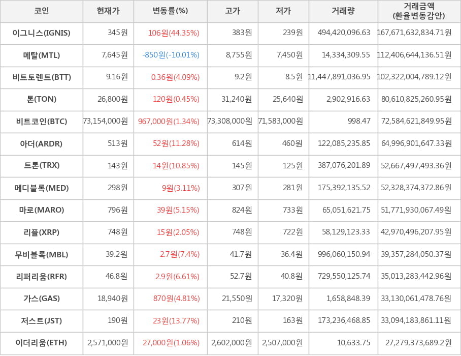 비트코인, 이그니스, 메탈, 비트토렌트, 톤, 아더, 트론, 메디블록, 마로, 리플, 무비블록, 리퍼리움, 가스, 저스트, 이더리움