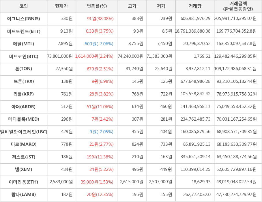 비트코인, 이그니스, 비트토렌트, 메탈, 톤, 트론, 리플, 아더, 메디블록, 엘비알와이크레딧, 마로, 저스트, 넴, 이더리움, 람다