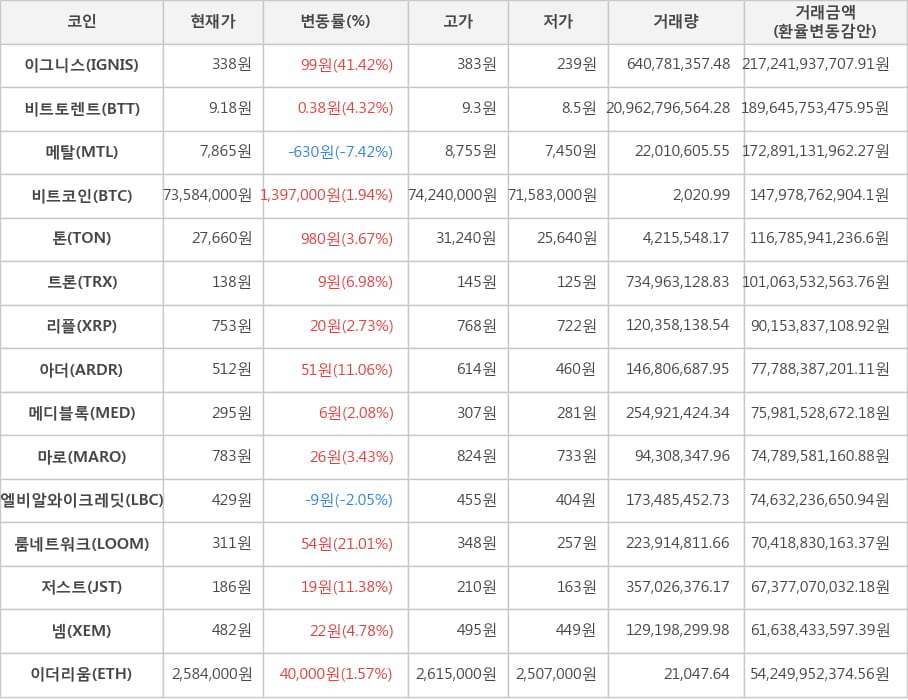 비트코인, 이그니스, 비트토렌트, 메탈, 톤, 트론, 리플, 아더, 메디블록, 마로, 엘비알와이크레딧, 룸네트워크, 저스트, 넴, 이더리움