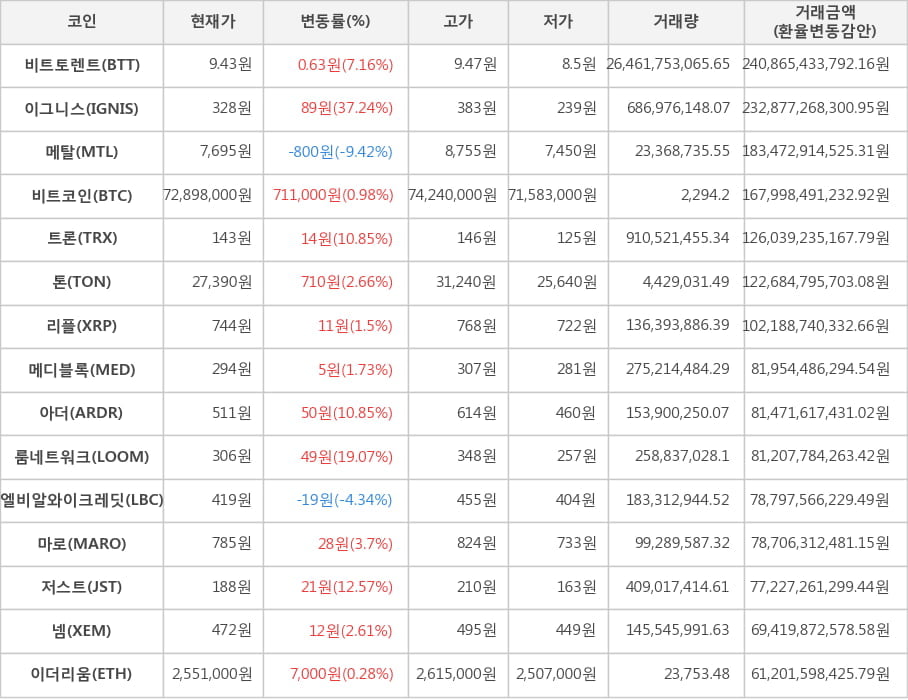 비트코인, 비트토렌트, 이그니스, 메탈, 트론, 톤, 리플, 메디블록, 아더, 룸네트워크, 엘비알와이크레딧, 마로, 저스트, 넴, 이더리움