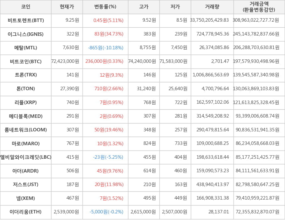 비트코인, 비트토렌트, 이그니스, 메탈, 트론, 톤, 리플, 메디블록, 룸네트워크, 마로, 엘비알와이크레딧, 아더, 저스트, 넴, 이더리움