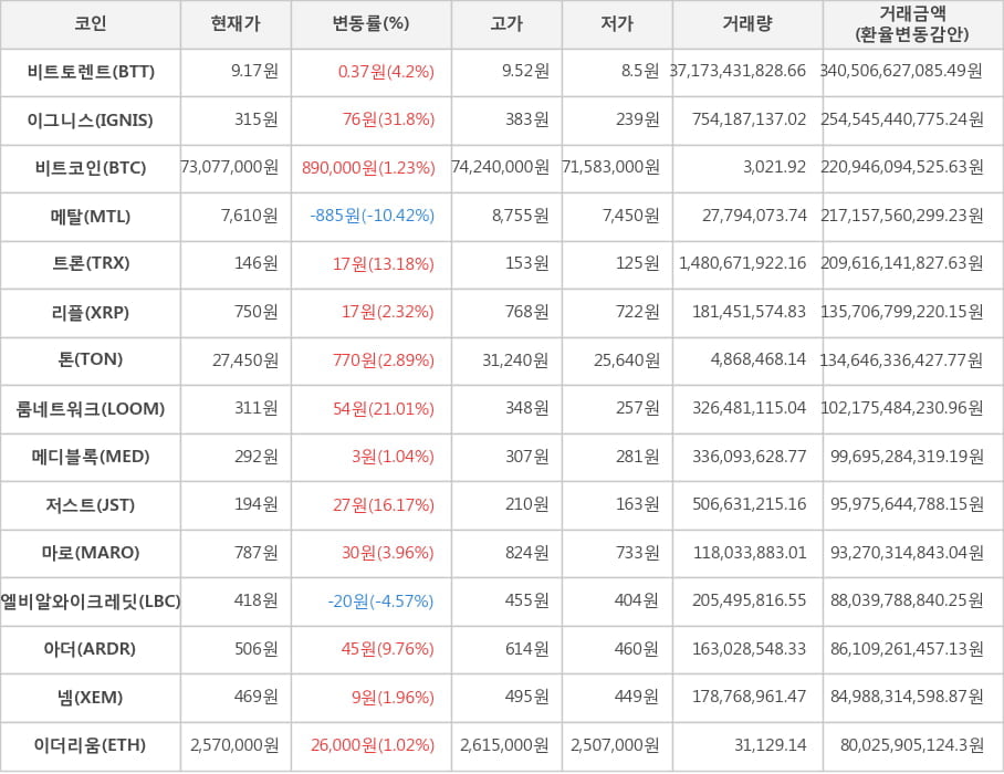 비트코인, 비트토렌트, 이그니스, 메탈, 트론, 리플, 톤, 룸네트워크, 메디블록, 저스트, 마로, 엘비알와이크레딧, 아더, 넴, 이더리움