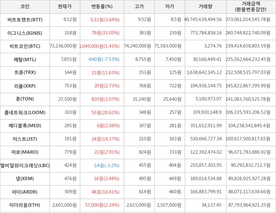 비트코인, 비트토렌트, 이그니스, 메탈, 트론, 리플, 톤, 룸네트워크, 메디블록, 저스트, 마로, 엘비알와이크레딧, 넴, 아더, 이더리움