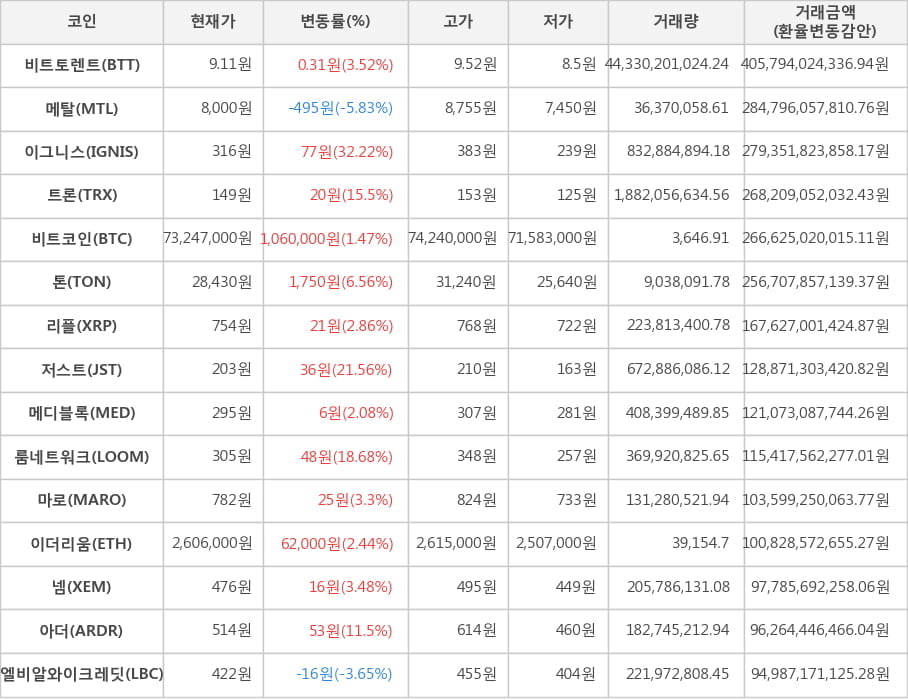 비트코인, 비트토렌트, 메탈, 이그니스, 트론, 톤, 리플, 저스트, 메디블록, 룸네트워크, 마로, 이더리움, 넴, 아더, 엘비알와이크레딧