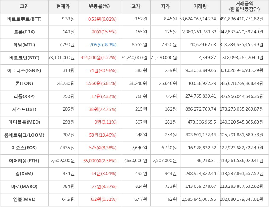 비트코인, 비트토렌트, 트론, 메탈, 이그니스, 톤, 리플, 저스트, 메디블록, 룸네트워크, 이오스, 이더리움, 넴, 마로, 엠블