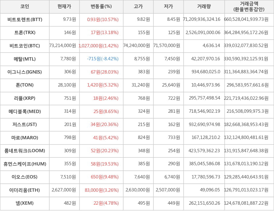 비트코인, 비트토렌트, 트론, 메탈, 이그니스, 톤, 리플, 메디블록, 저스트, 마로, 룸네트워크, 휴먼스케이프, 이오스, 이더리움, 넴