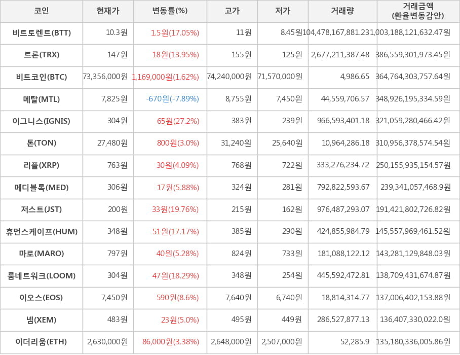 비트코인, 비트토렌트, 트론, 메탈, 이그니스, 톤, 리플, 메디블록, 저스트, 휴먼스케이프, 마로, 룸네트워크, 이오스, 넴, 이더리움