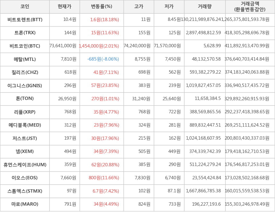 비트코인, 비트토렌트, 트론, 메탈, 칠리즈, 이그니스, 톤, 리플, 메디블록, 저스트, 넴, 휴먼스케이프, 이오스, 스톰엑스, 마로