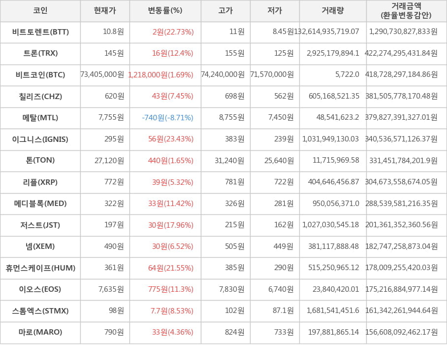 비트코인, 비트토렌트, 트론, 칠리즈, 메탈, 이그니스, 톤, 리플, 메디블록, 저스트, 넴, 휴먼스케이프, 이오스, 스톰엑스, 마로