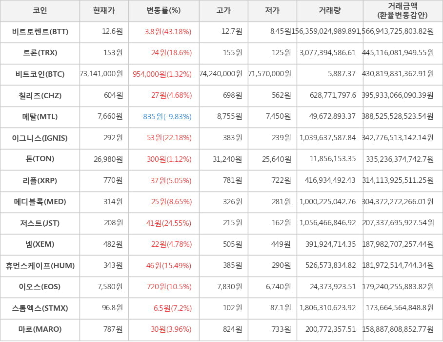 비트코인, 비트토렌트, 트론, 칠리즈, 메탈, 이그니스, 톤, 리플, 메디블록, 저스트, 넴, 휴먼스케이프, 이오스, 스톰엑스, 마로