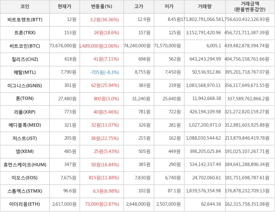 비트코인, 비트토렌트, 트론, 칠리즈, 메탈, 이그니스, 톤, 리플, 메디블록, 저스트, 넴, 휴먼스케이프, 이오스, 스톰엑스, 이더리움