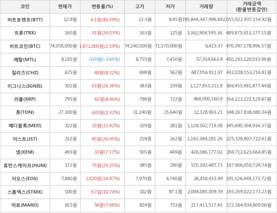 비트코인, 비트토렌트, 트론, 메탈, 칠리즈, 이그니스, 리플, 톤, 메디블록, 저스트, 넴, 휴먼스케이프, 이오스, 스톰엑스, 마로