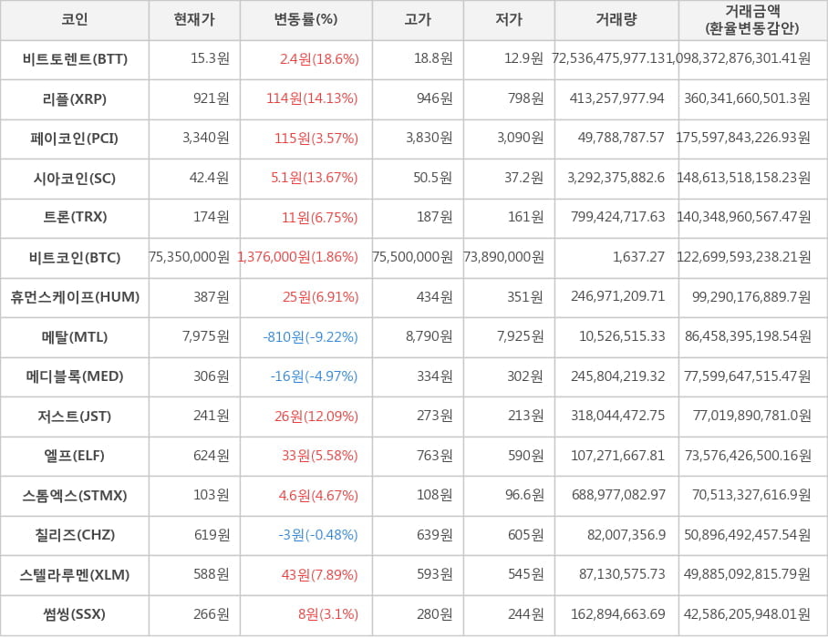 비트코인, 비트토렌트, 리플, 페이코인, 시아코인, 트론, 휴먼스케이프, 메탈, 메디블록, 저스트, 엘프, 스톰엑스, 칠리즈, 스텔라루멘, 썸씽