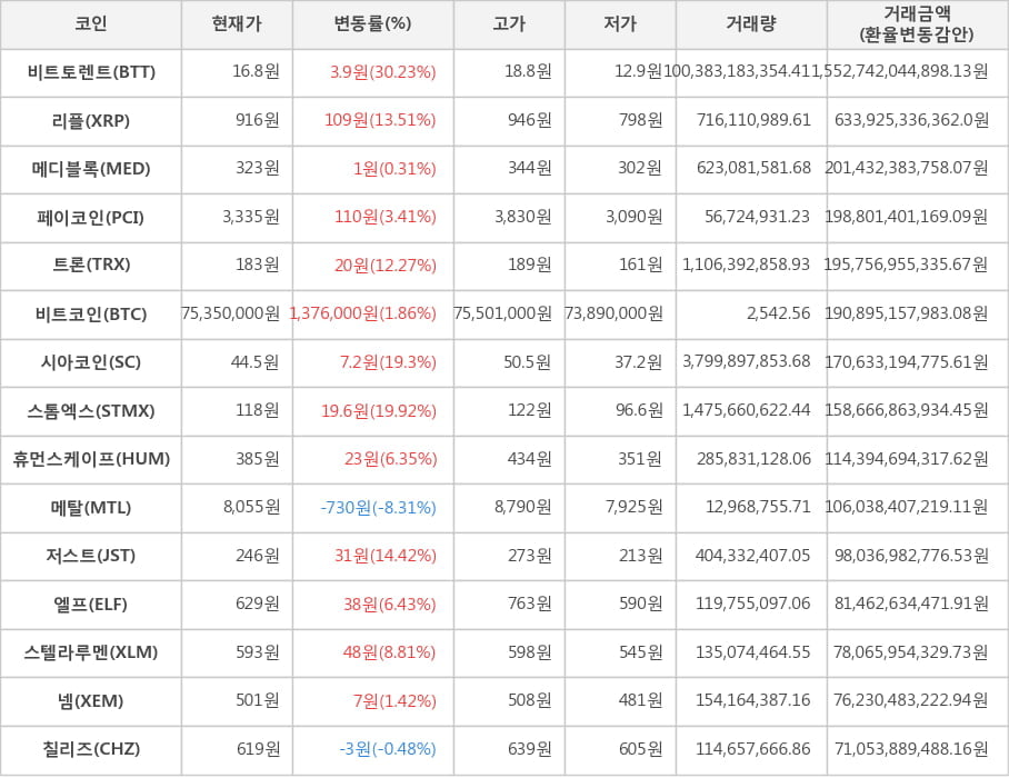 비트코인, 비트토렌트, 리플, 메디블록, 페이코인, 트론, 시아코인, 스톰엑스, 휴먼스케이프, 메탈, 저스트, 엘프, 스텔라루멘, 넴, 칠리즈