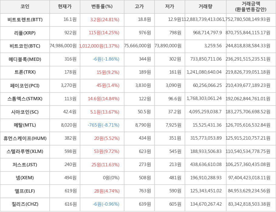 비트코인, 비트토렌트, 리플, 메디블록, 트론, 페이코인, 스톰엑스, 시아코인, 메탈, 휴먼스케이프, 스텔라루멘, 저스트, 넴, 엘프, 칠리즈