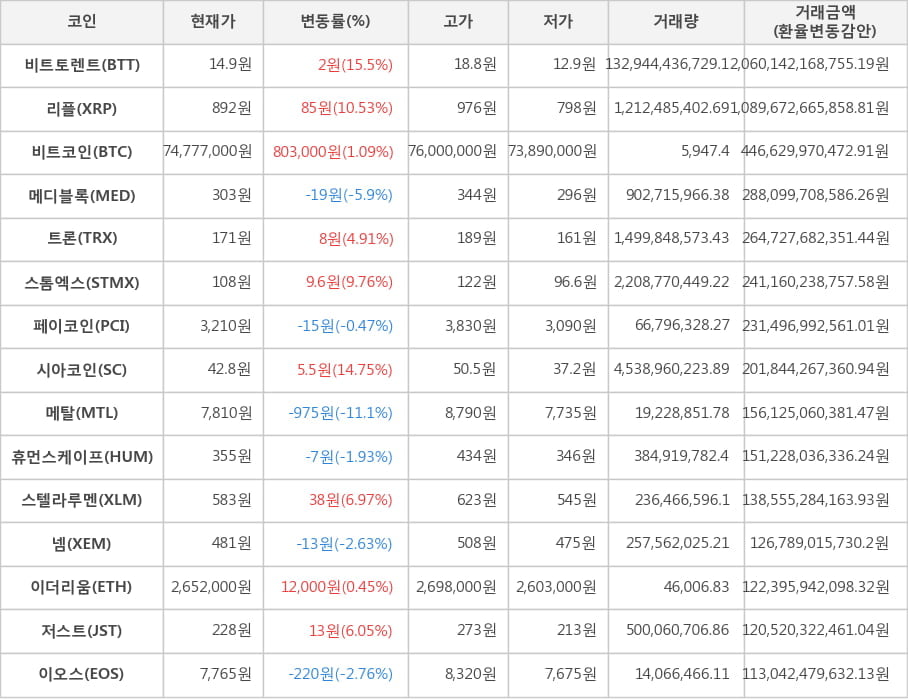 비트코인, 비트토렌트, 리플, 메디블록, 트론, 스톰엑스, 페이코인, 시아코인, 메탈, 휴먼스케이프, 스텔라루멘, 넴, 이더리움, 저스트, 이오스