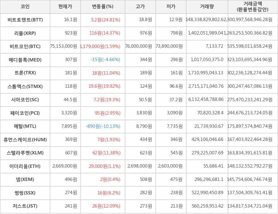 비트코인, 비트토렌트, 리플, 메디블록, 트론, 스톰엑스, 시아코인, 페이코인, 메탈, 휴먼스케이프, 스텔라루멘, 이더리움, 넴, 썸씽, 저스트