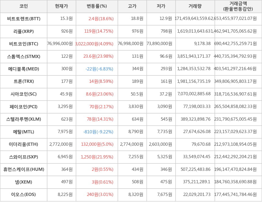 비트코인, 비트토렌트, 리플, 스톰엑스, 메디블록, 트론, 시아코인, 페이코인, 스텔라루멘, 메탈, 이더리움, 스와이프, 휴먼스케이프, 넴, 이오스